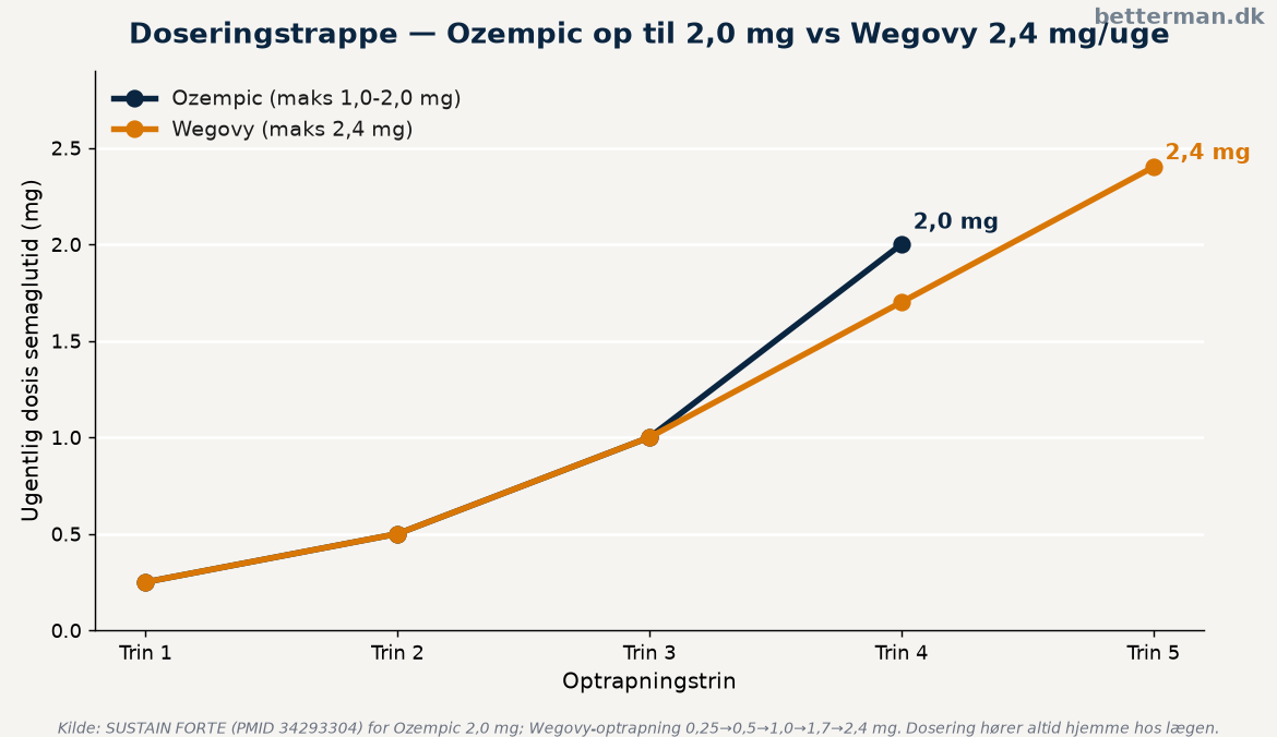 Ozempic vs Wegovy doseringstrappe, maksdosis 2,0 mg mod 2,4 mg semaglutid