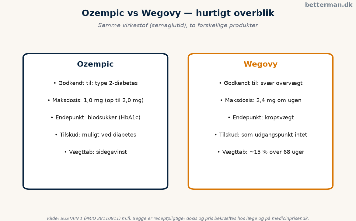 Ozempic vs Wegovy, hurtigt overblik over godkendelse, dosis og tilskud