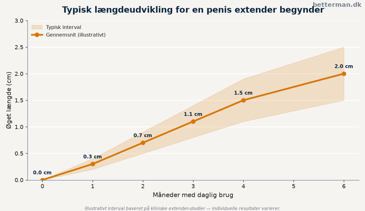 Penis extender for begyndere: sådan kommer du i gang 1 Typisk længdeudvikling for en penis extender begynder over seks måneder
