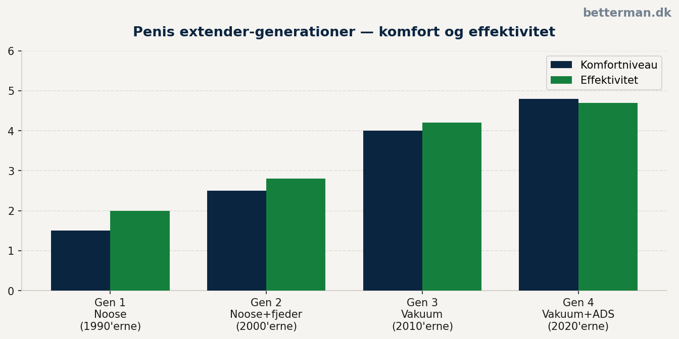 Penis extender-generationer — komfort og effektivitet