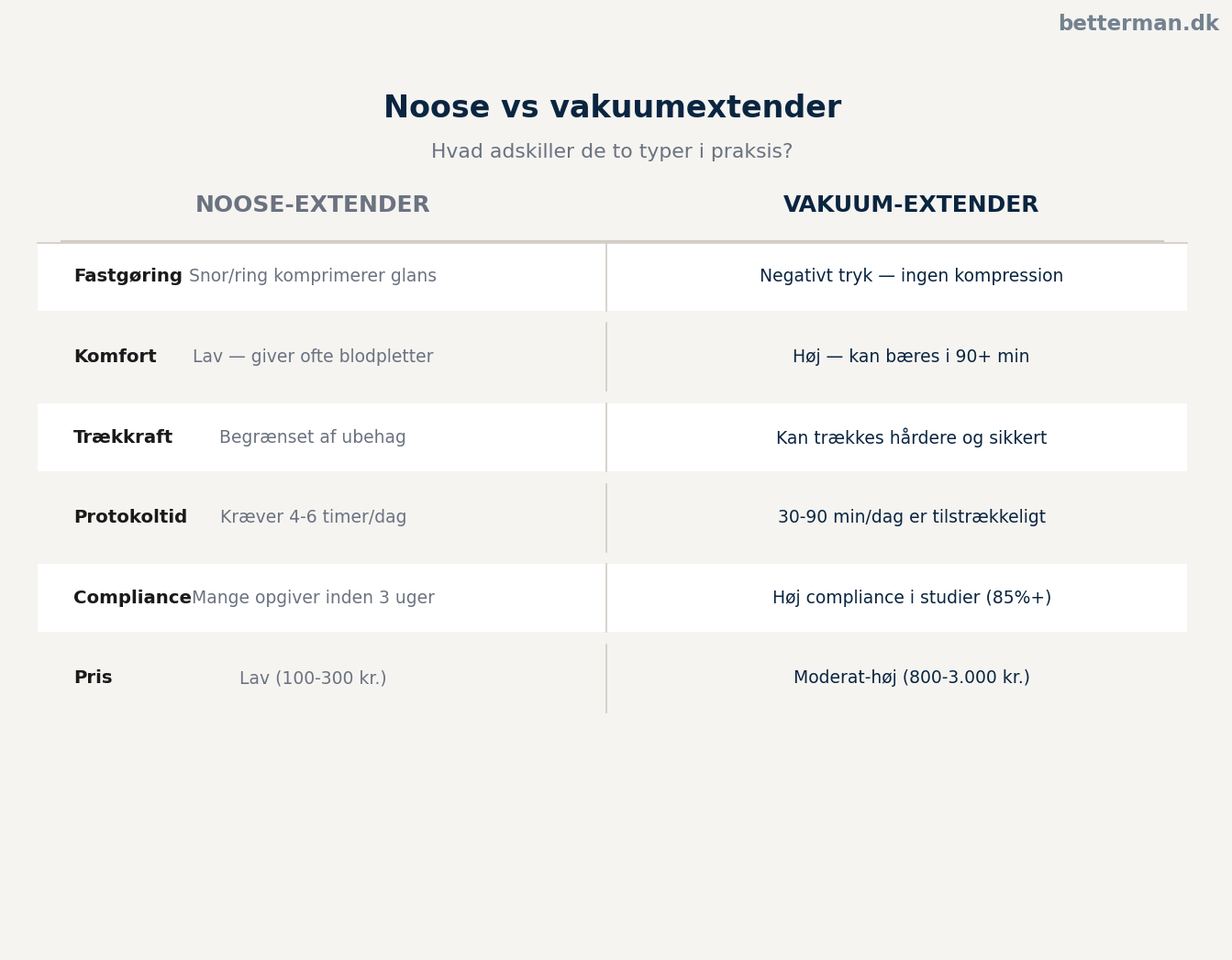 Noose vs vakuumextender — sammenligning i praksis