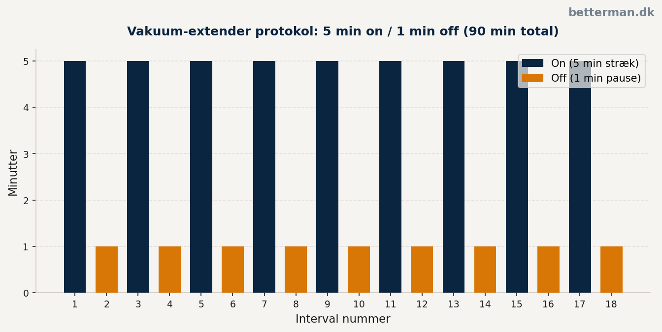 Vakuum-extender protokol: 5 min on / 1 min off