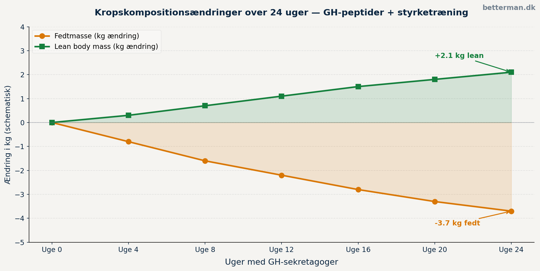 Kropskompositionsændringer over 24 uger med GH-peptider og styrketræning