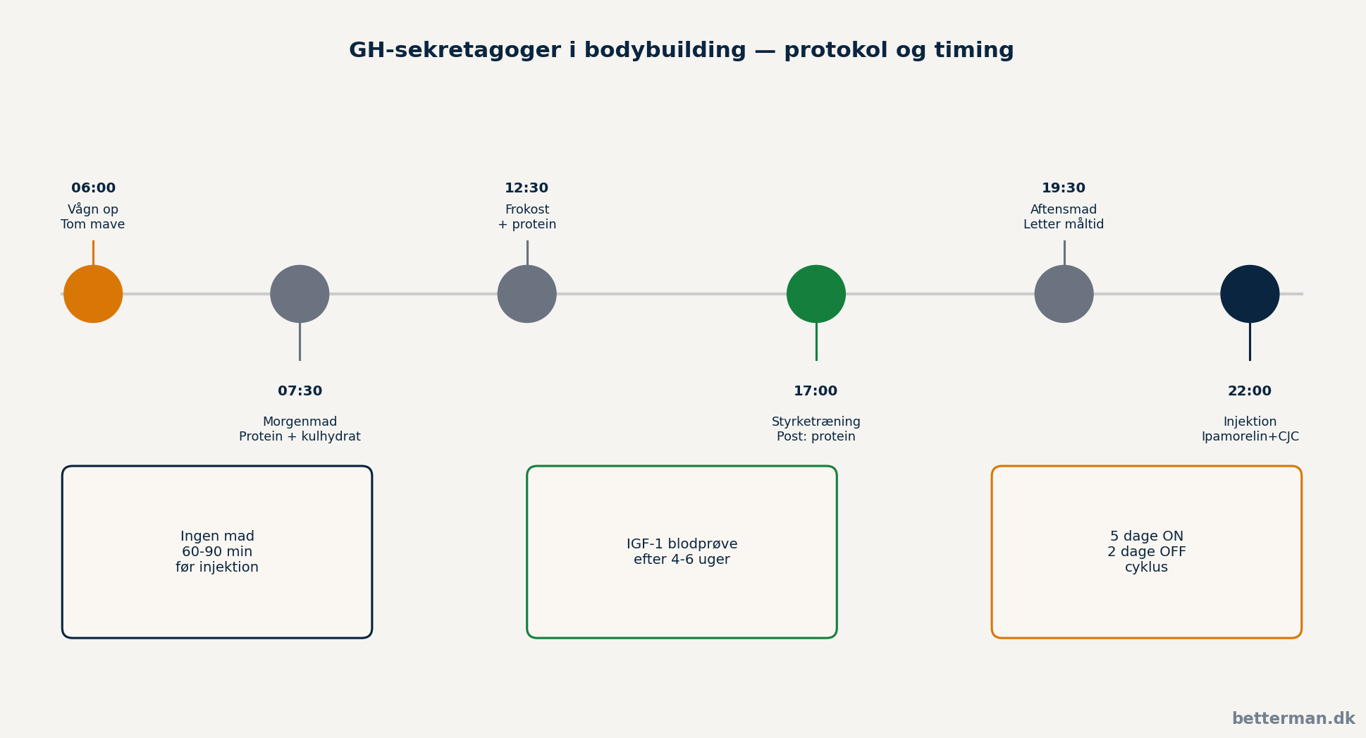 GH-sekretagoger i bodybuilding — protokol og timing over en typisk dag