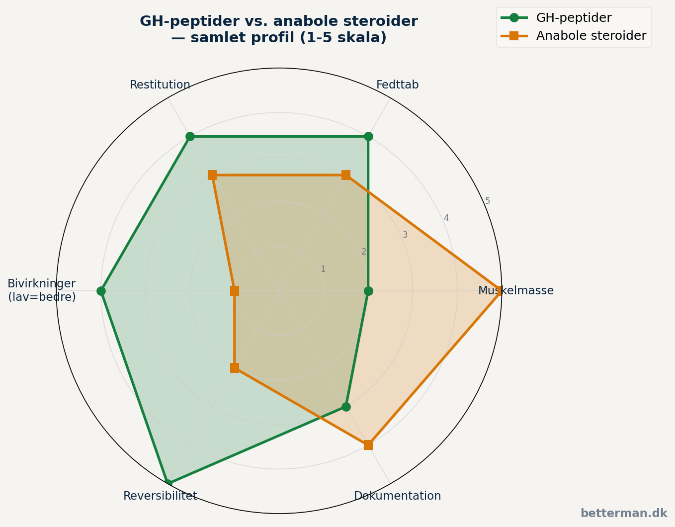 GH-peptider vs. anabole steroider — samlet profil på seks parametre