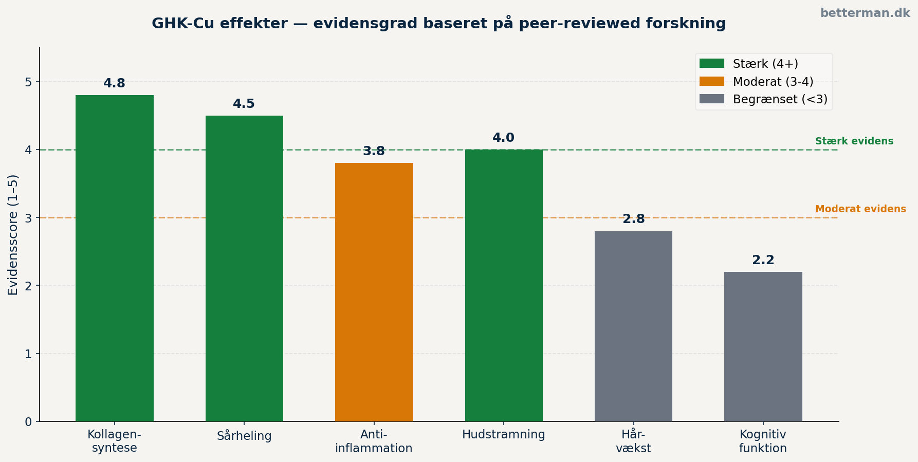 Peptider GHK — effekt på kollagensyntese og hudstruktur hos mænd over 35