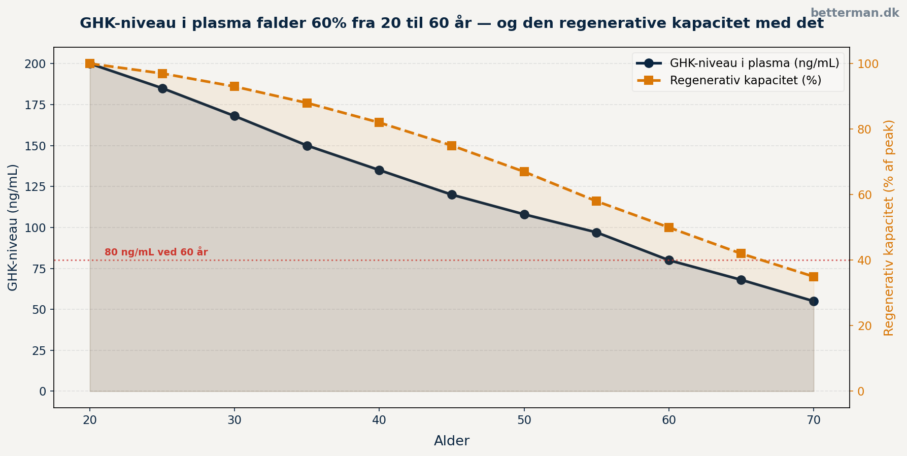 Peptider GHK — GHK-niveauer i plasma falder med alderen og korrelerer med regenerativ kapacitet