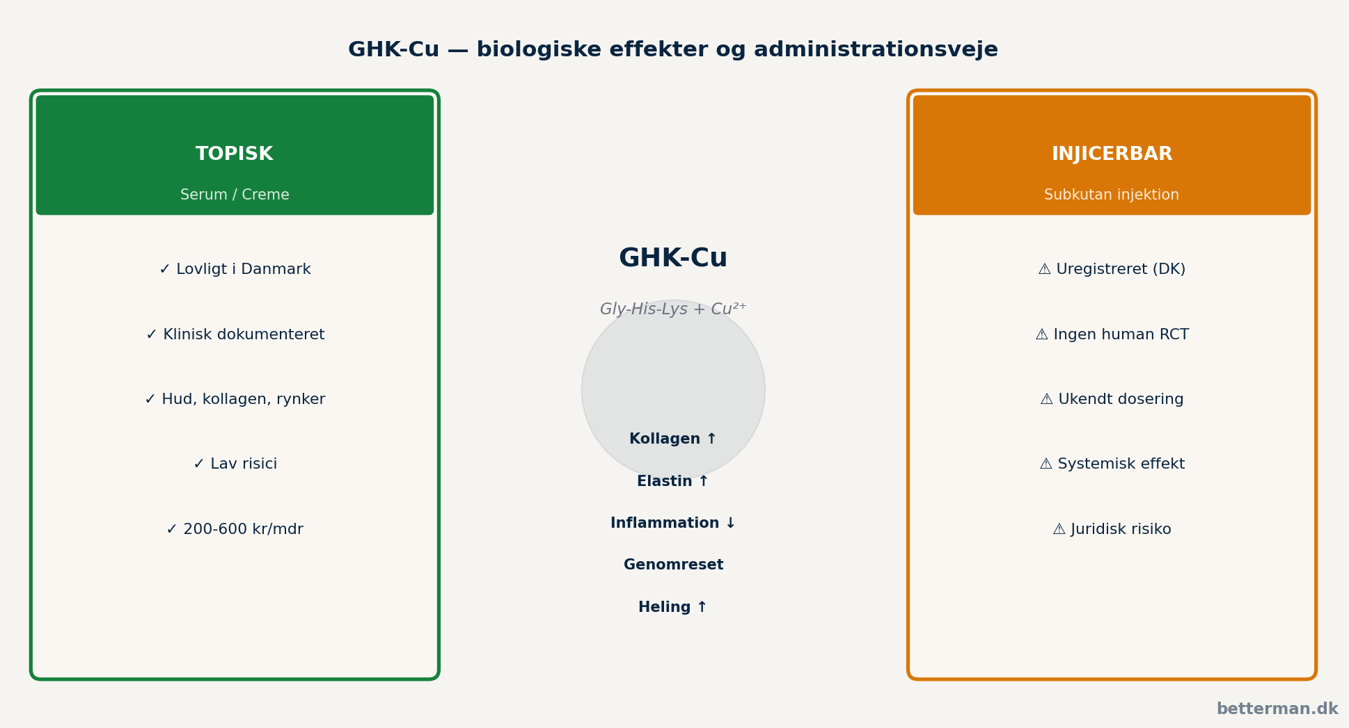 GHK-Cu biologiske effekter og administrationsveje — topisk vs injicerbar
