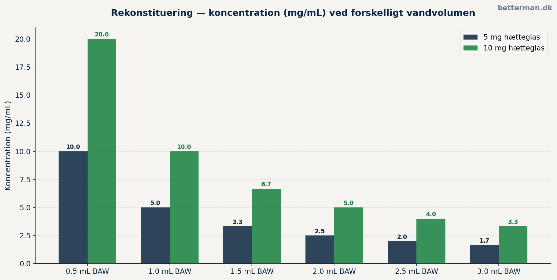 Peptider injektion — opbevaring, rekonstituering og holdbarhed
