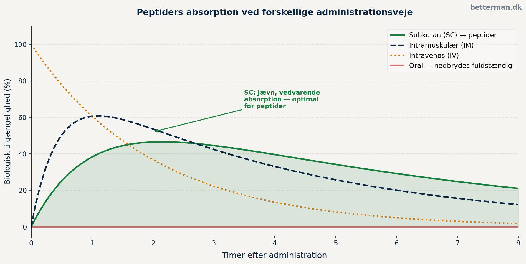 Peptider injektion — korrekt udstyr og teknik til subkutan administration