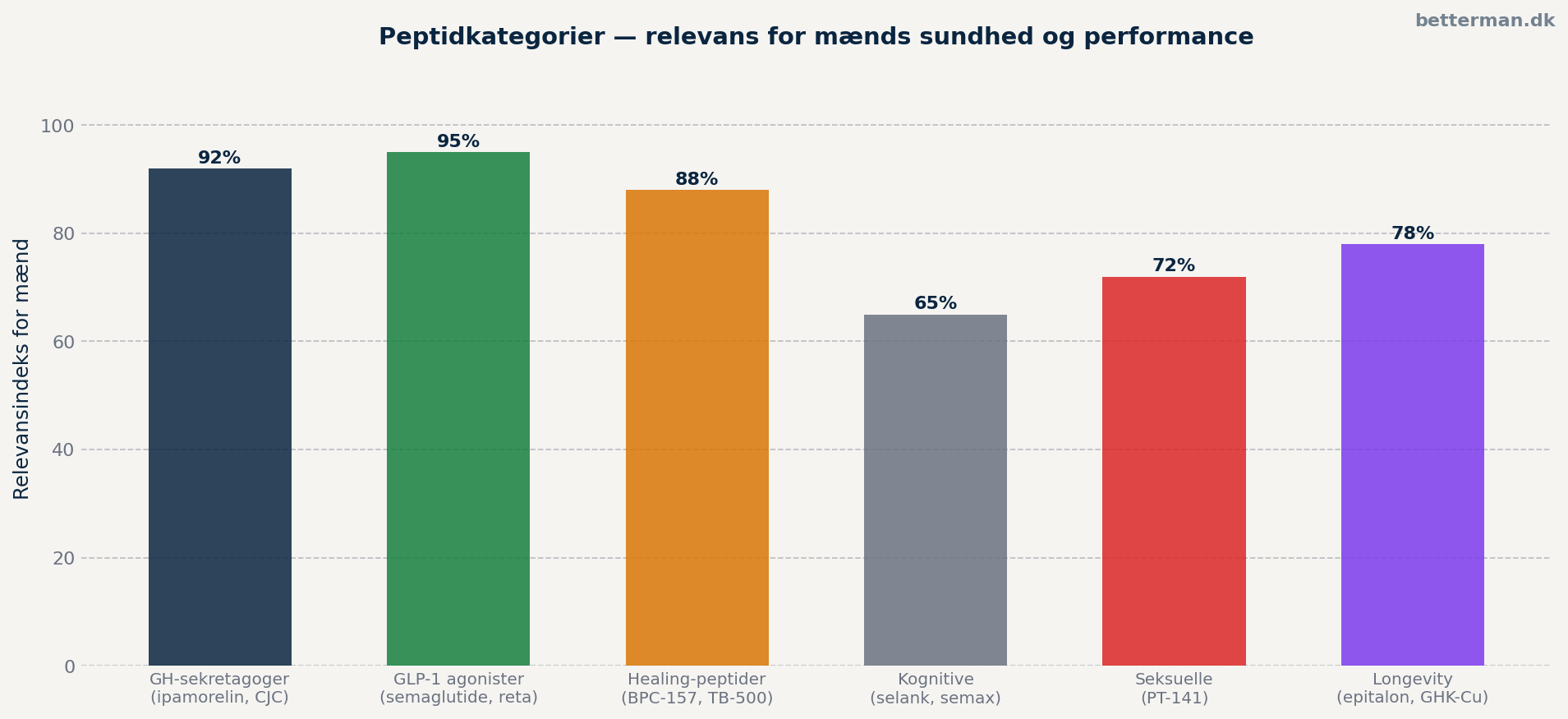 Peptidkategorier — relevans for mænds sundhed og performance