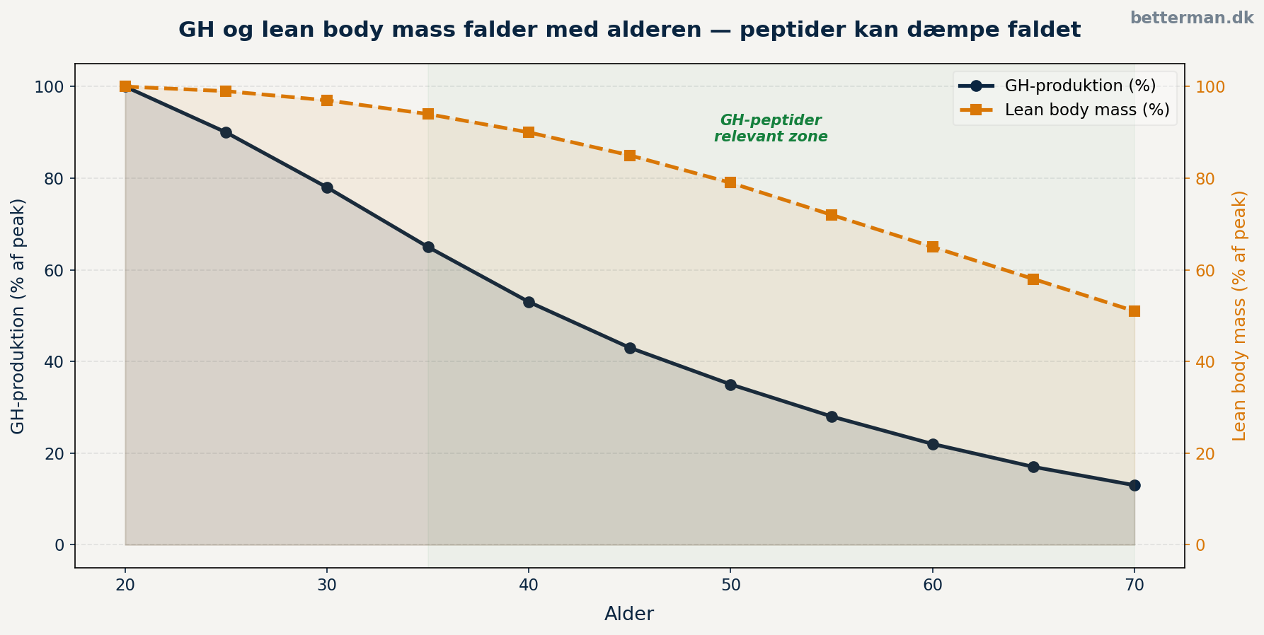 peptider-muskler-gh-alder peptider-muskler-gh-alder
