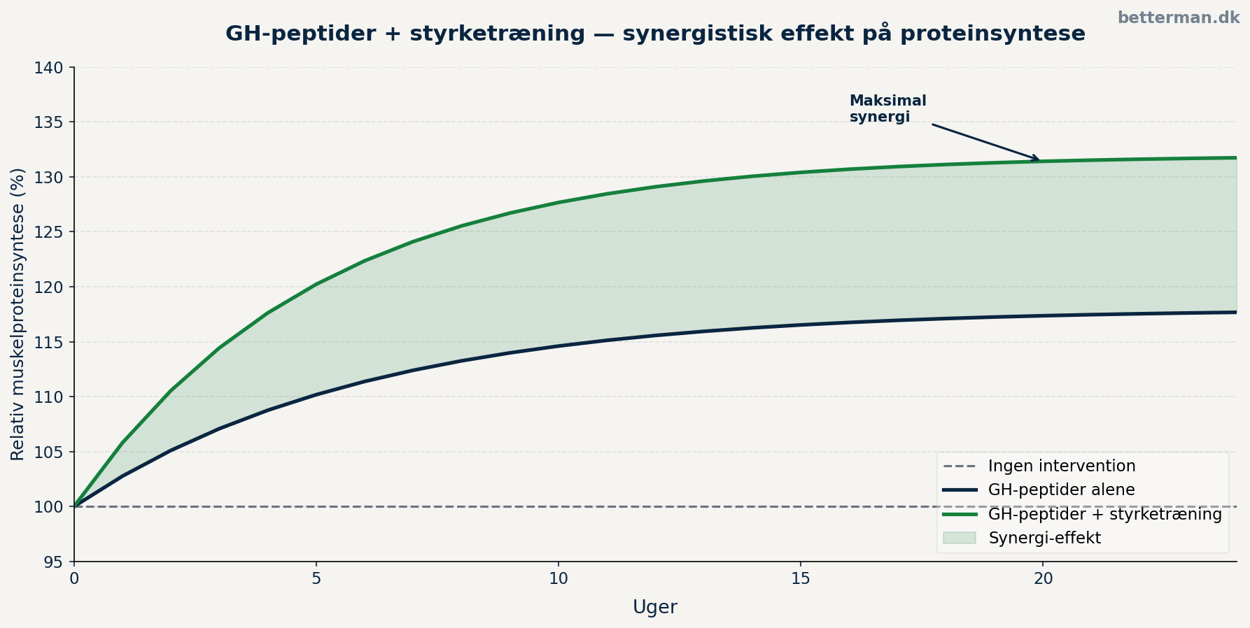 GH-peptider og styrketræning — synergistisk effekt på muskelproteinsyntese over tid
