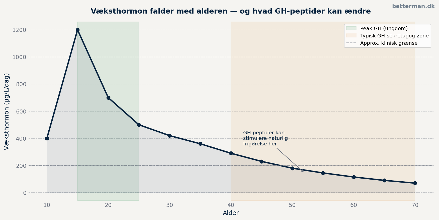 Væksthormon falder med alderen — peptiderne kan stimulere naturlig frigørelse