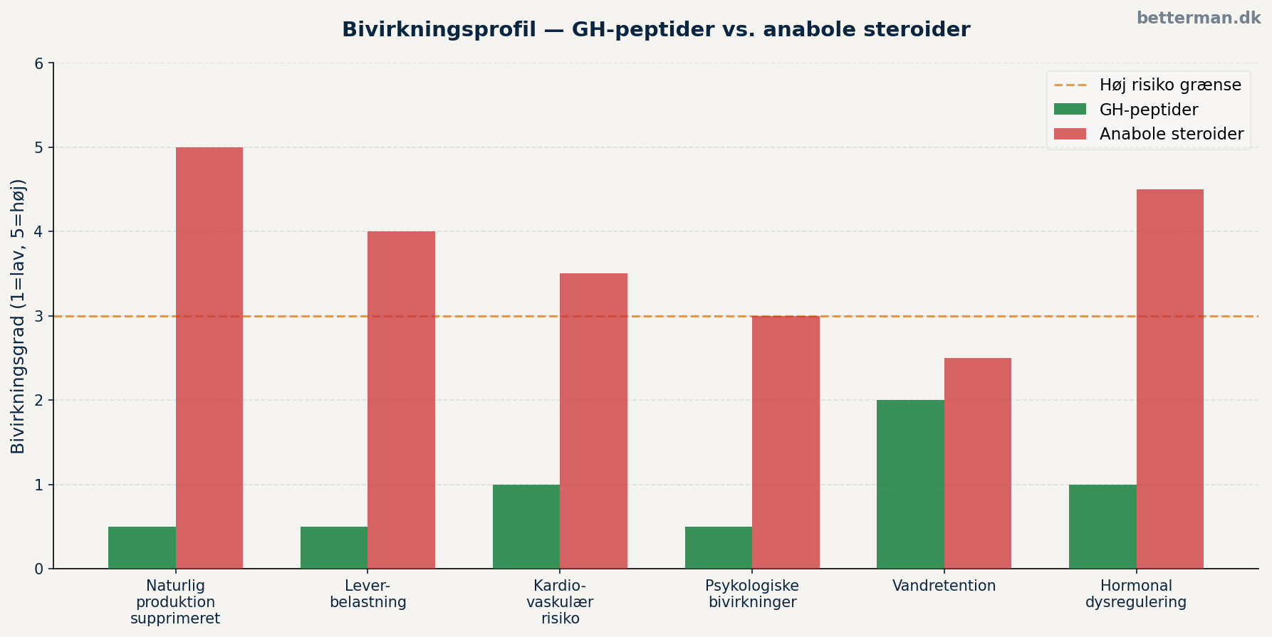 Bivirkningsprofil ved GH-peptider vs. anabole steroider