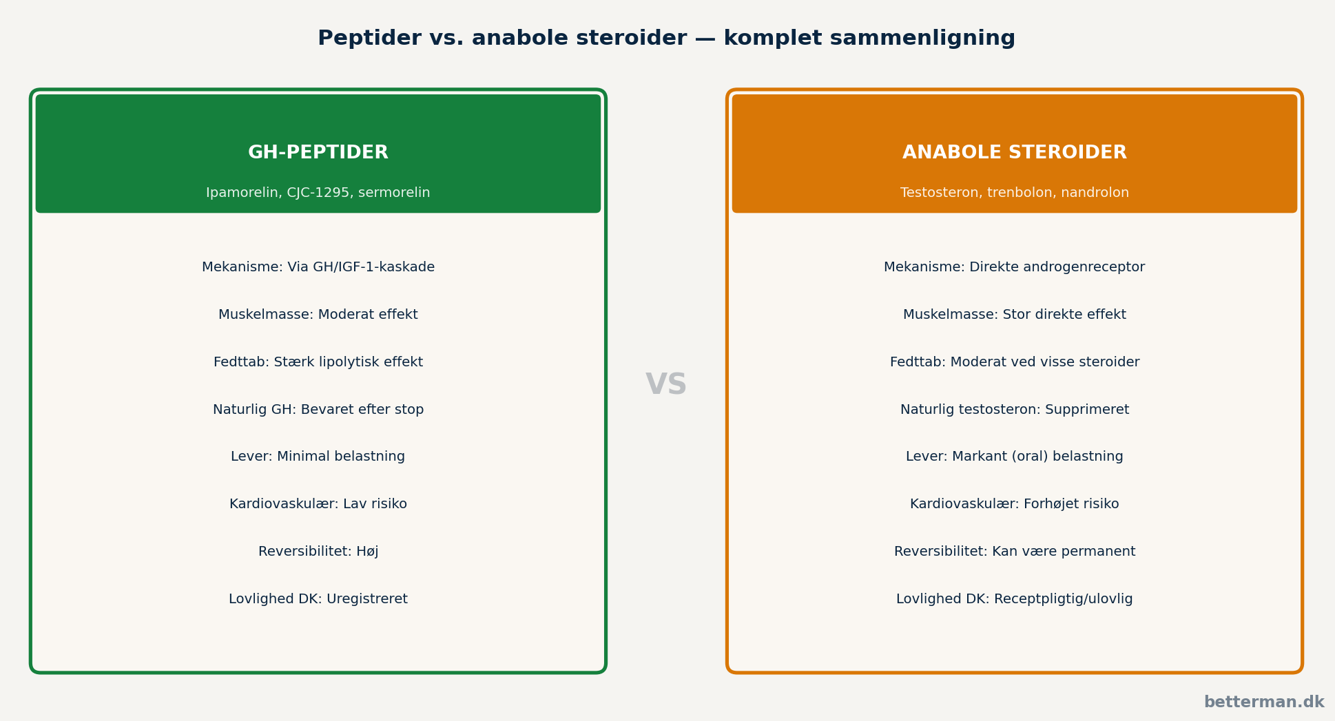 Peptider vs. anabole steroider — komplet biologisk og juridisk sammenligning
