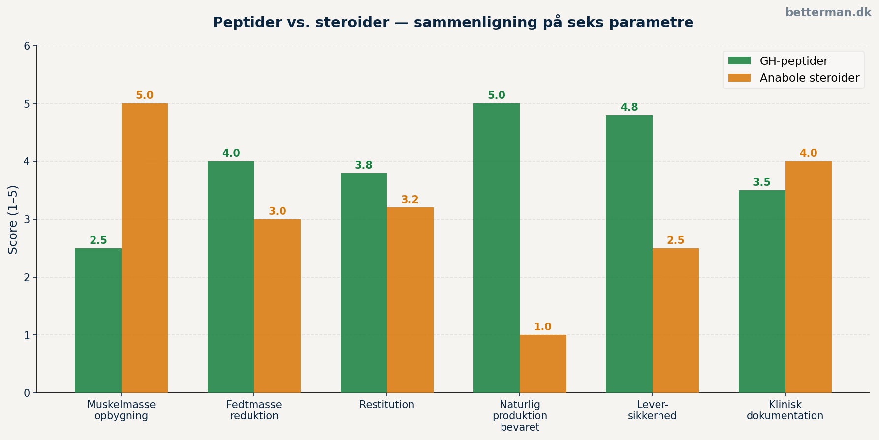 Peptider vs steroider — effektsammenligning på seks parametre