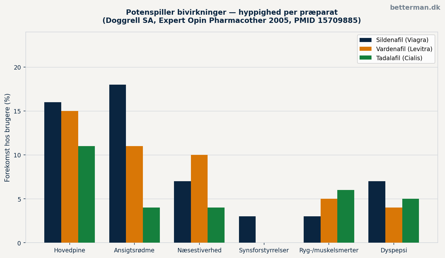 disse bivirkninger — hyppighed per præparat