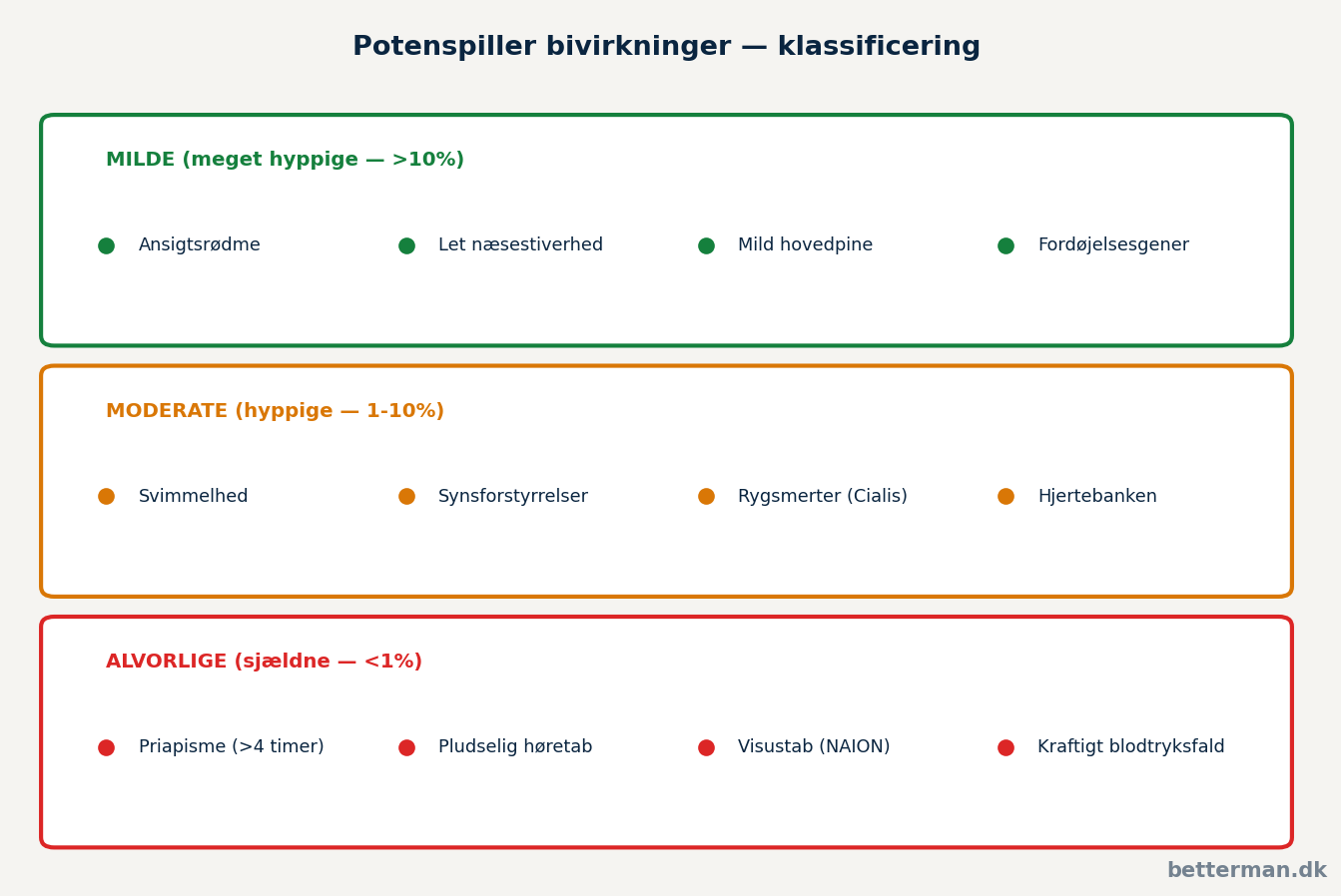disse bivirkninger — alvorlighedsklassificering