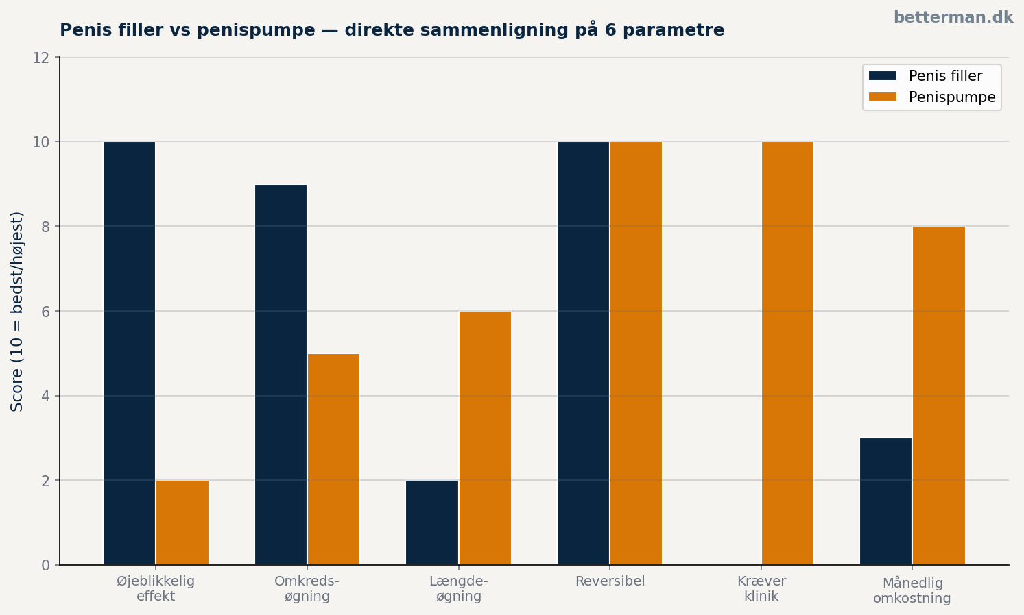 Penis filler vs penispumpe — direkte sammenligning