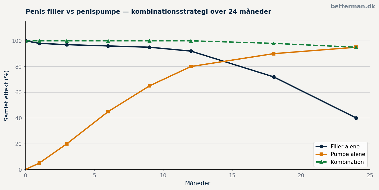 Penis filler vs penispumpe — kombinationsstrategi over 24 måneder
