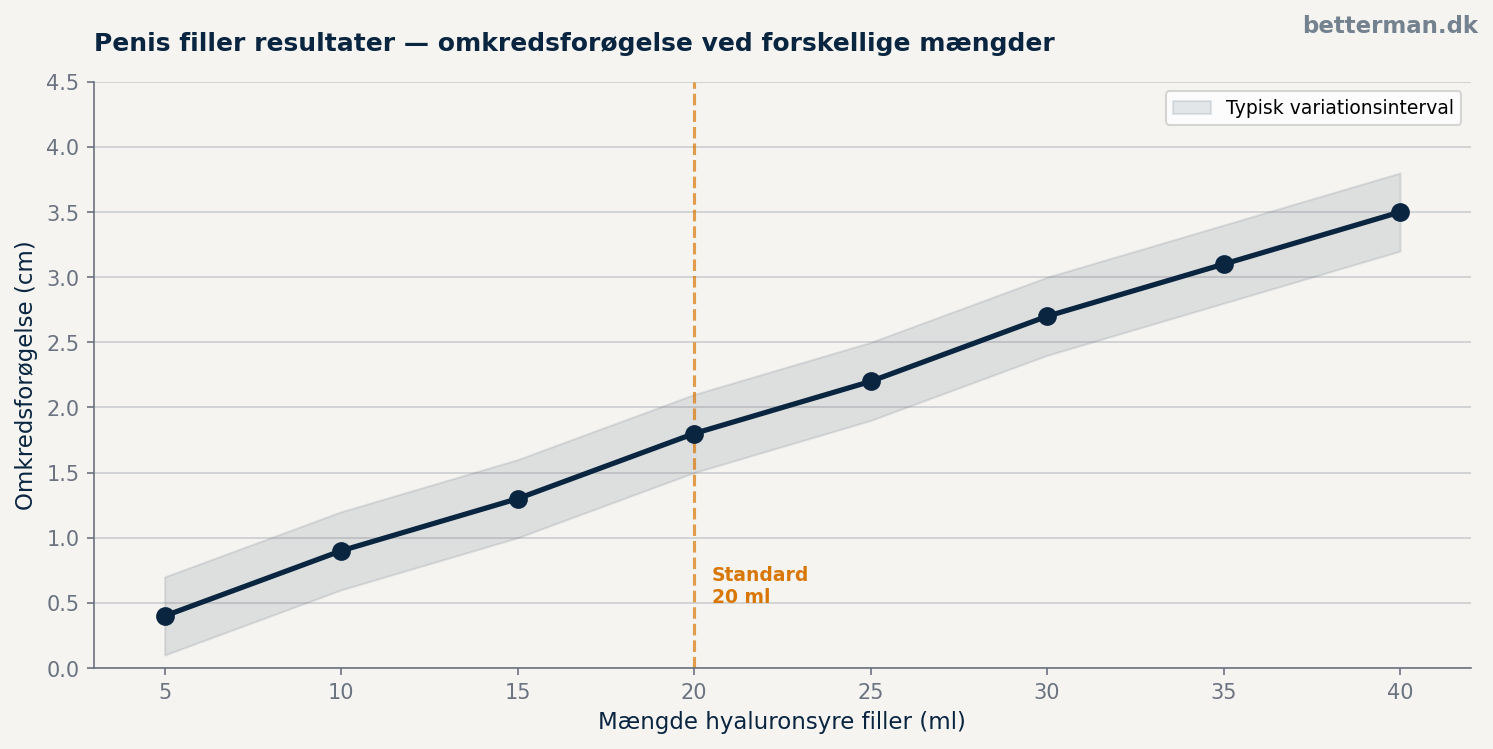 Penis filler resultater — omkredsforøgelse ved forskellige mængder