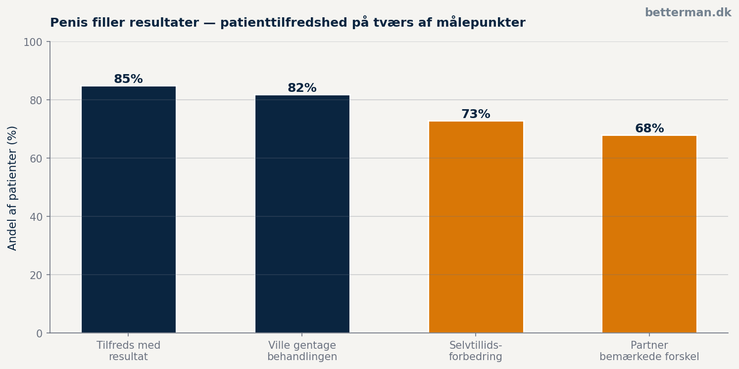 Penis filler resultater — patienttilfredshed på tværs af målepunkter