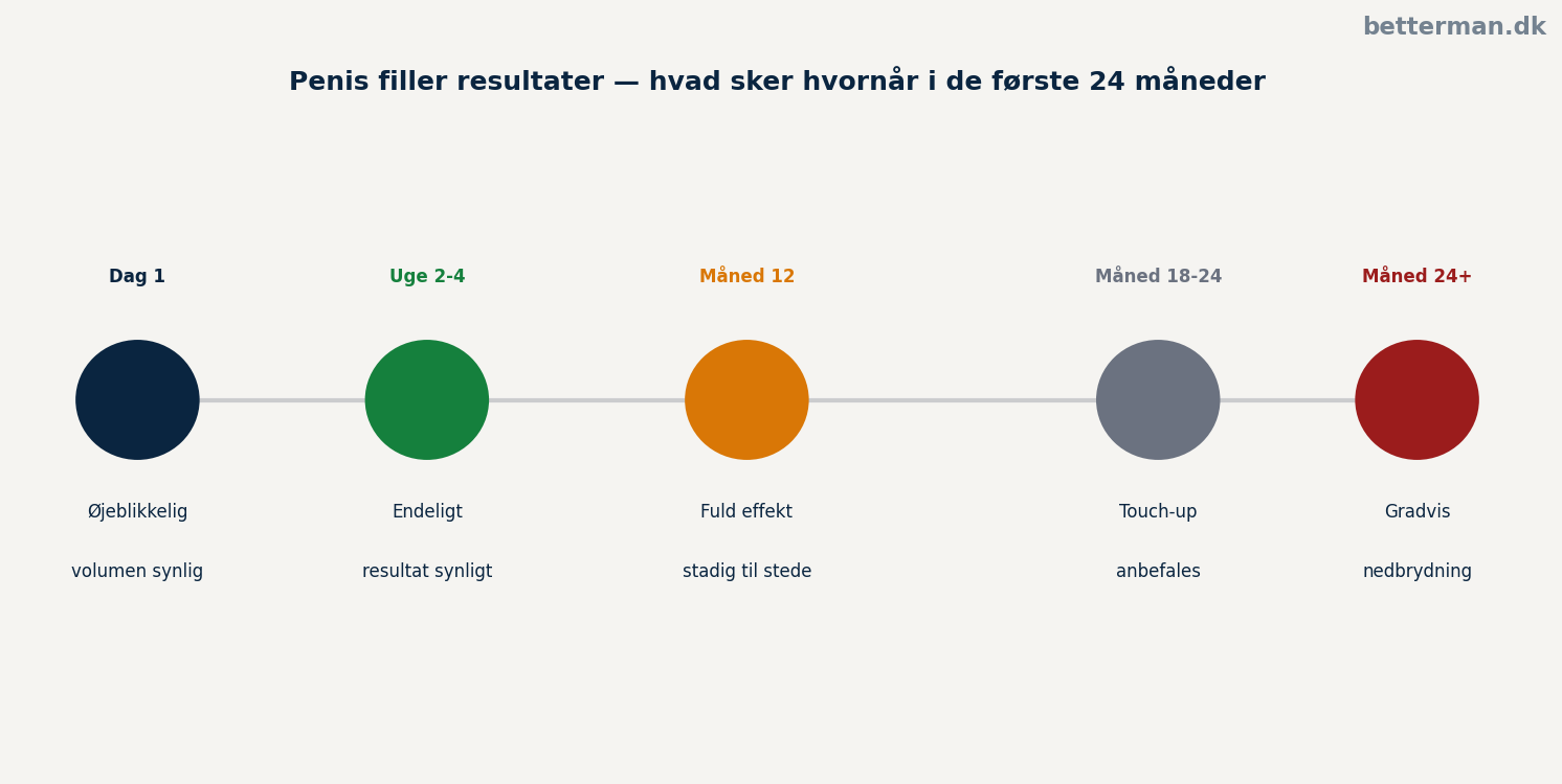 Penis filler resultater — tidslinje de første 24 måneder