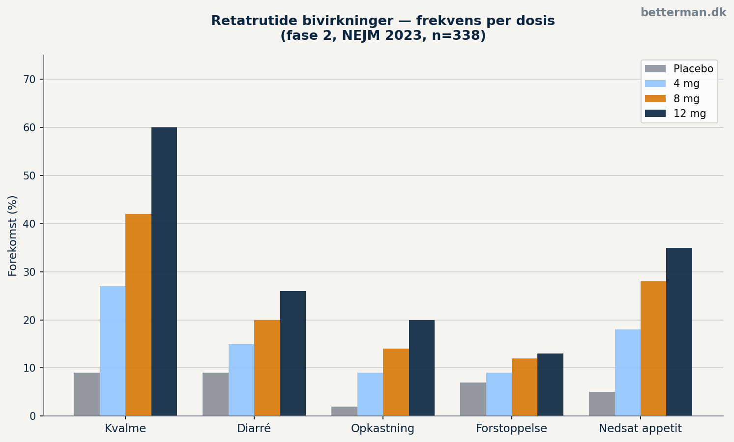 Retatrutide bivirkninger 2026 — hvad siger kliniske studier? 1 Retatrutide bivirkninger — frekvens per dosis (fase 2, NEJM 2023)