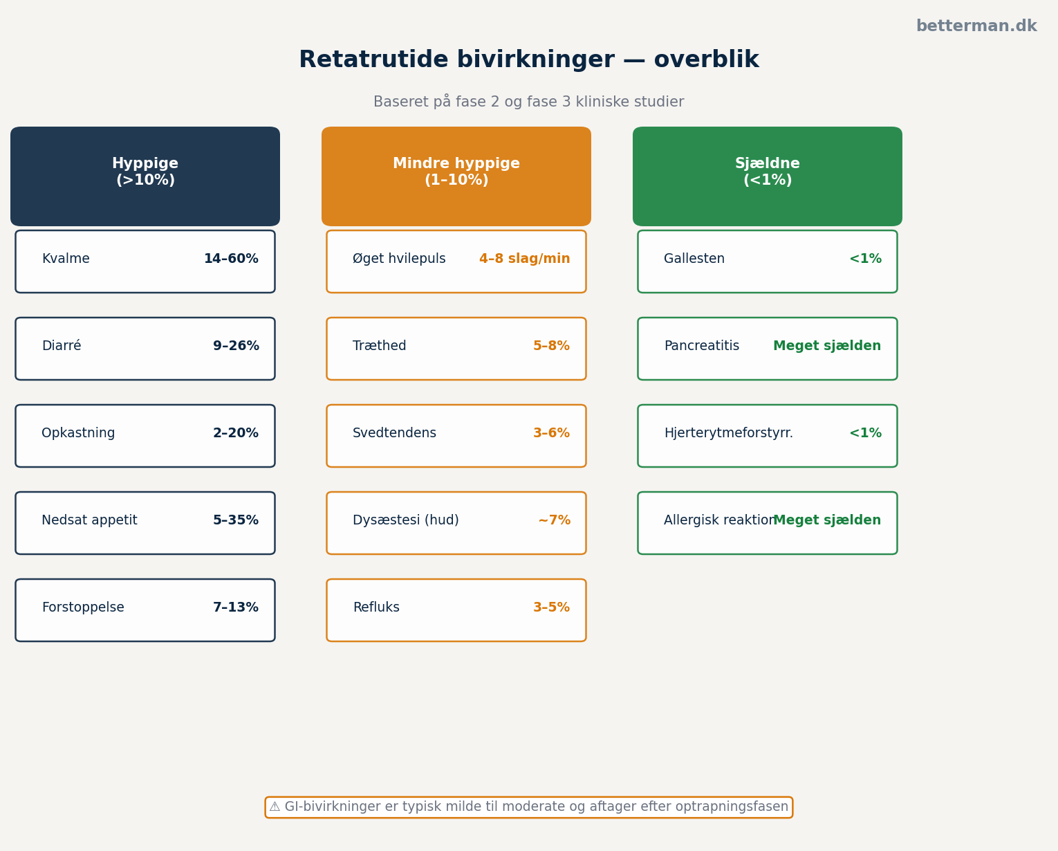 Retatrutide bivirkninger 2026 — hvad siger kliniske studier? 3 Retatrutide bivirkninger — komplet overblik
