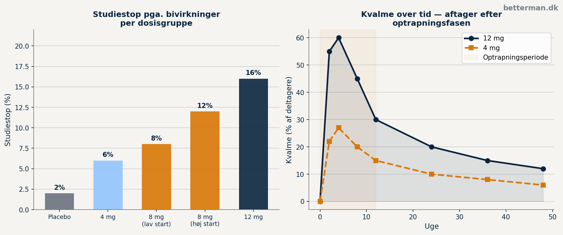 Retatrutide bivirkninger 2026 — hvad siger kliniske studier? 2 Retatrutide bivirkninger — tidslinje og studiestop per dosisgruppe