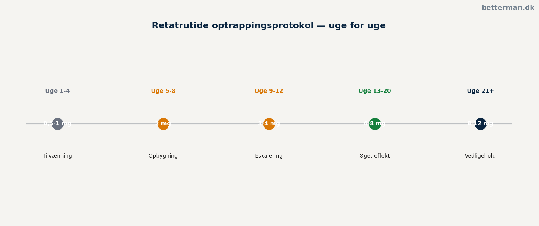 Retatrutide dosering — bivirkningsprofil ved optrapping