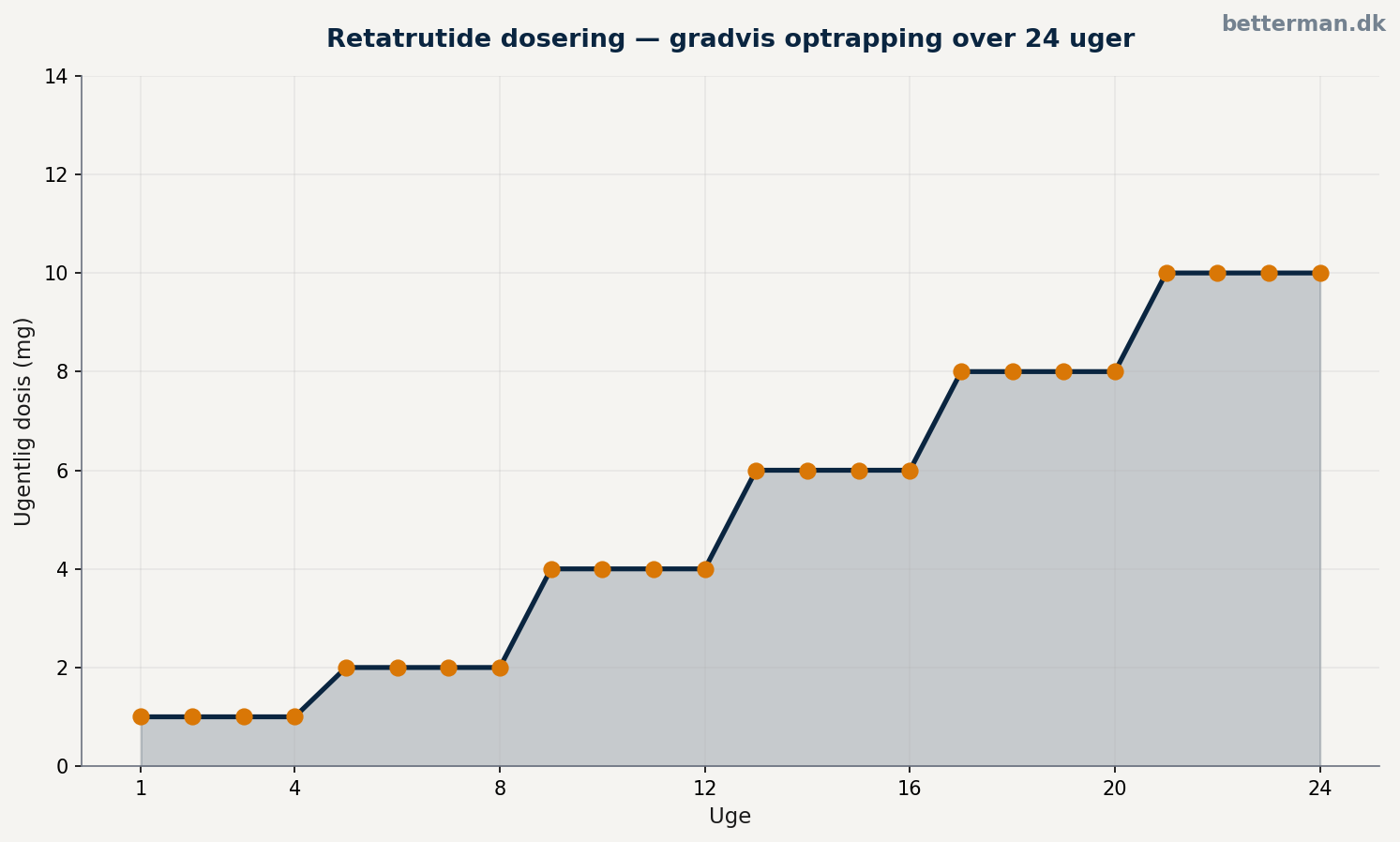Retatrutide dosering — gradvis optrapping over 24 uger