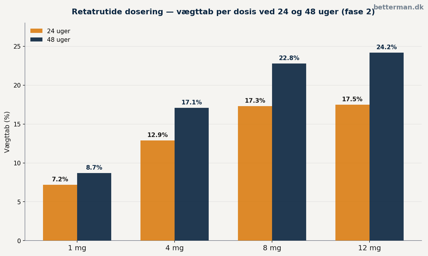 Retatrutide dosering — vægttab per dosis ved 24 og 48 uger