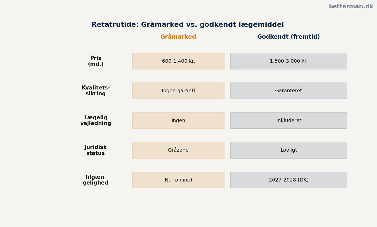 Retatrutide køb — det grå marked vs. kommende godkendt lægemiddel