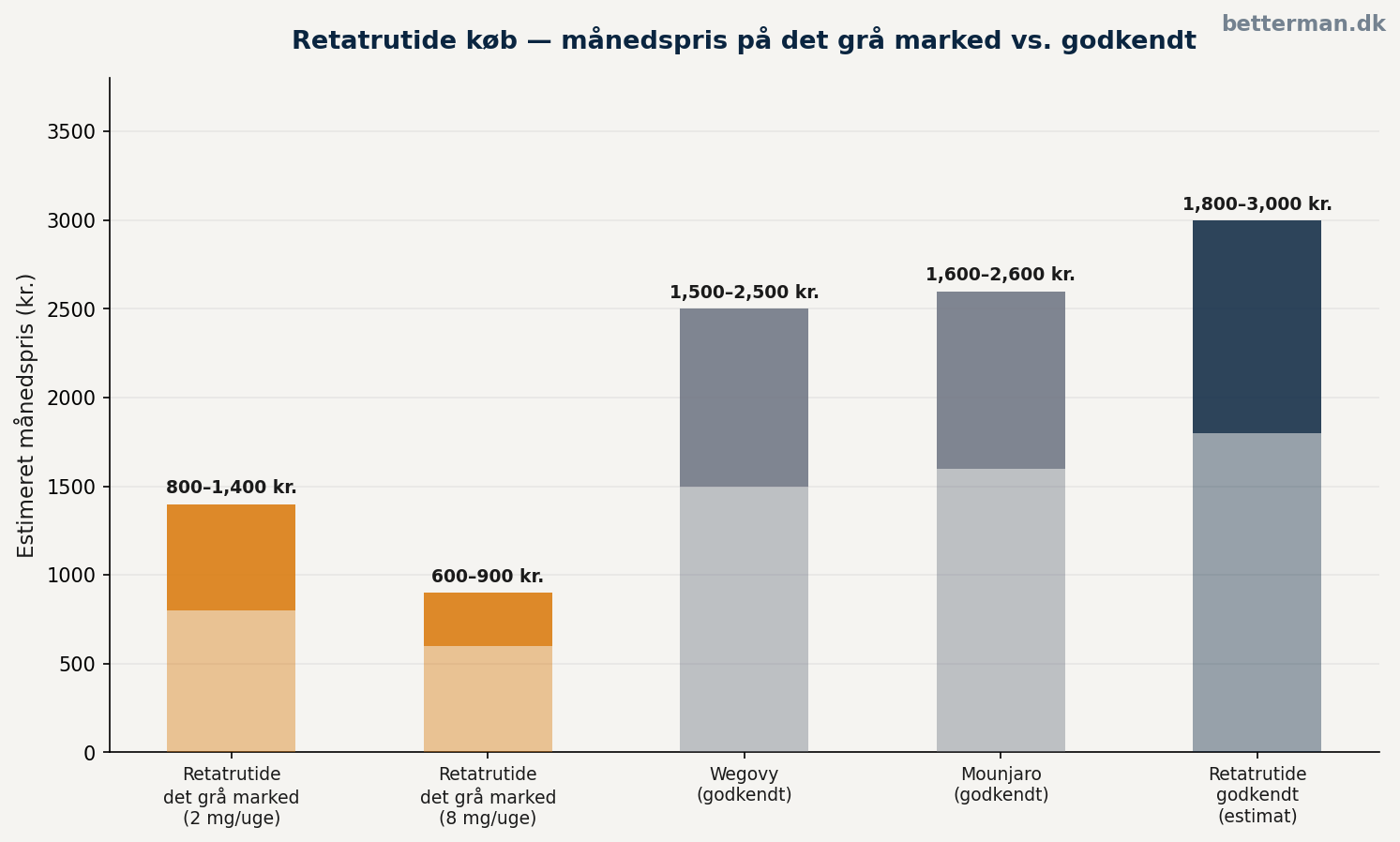 Retatrutide køb — månedspris på det grå marked vs. godkendte alternativer