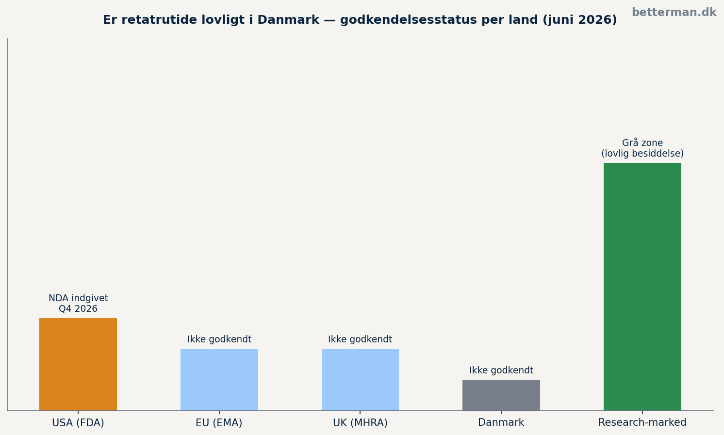 Er retatrutide lovligt i Danmark — godkendelsesstatus per land