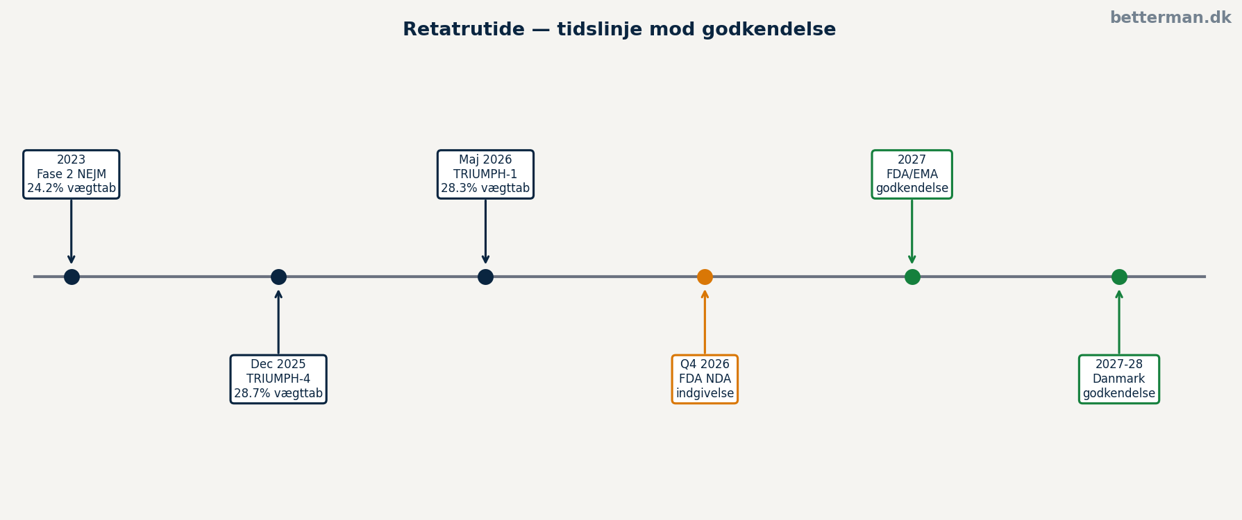 Er retatrutide lovligt — tidslinje mod godkendelse