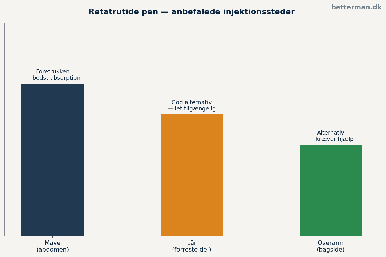 Retatrutide pen — anbefalede injektionssteder