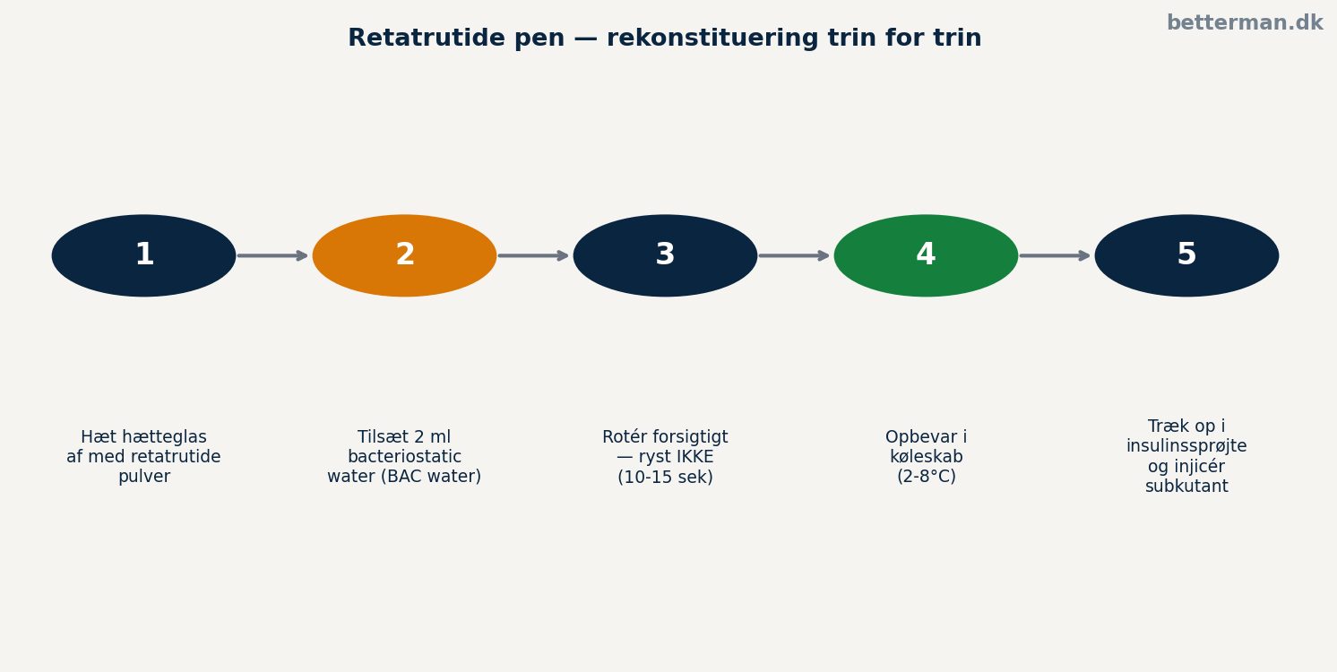 Retatrutide pen — rekonstituering trin for trin