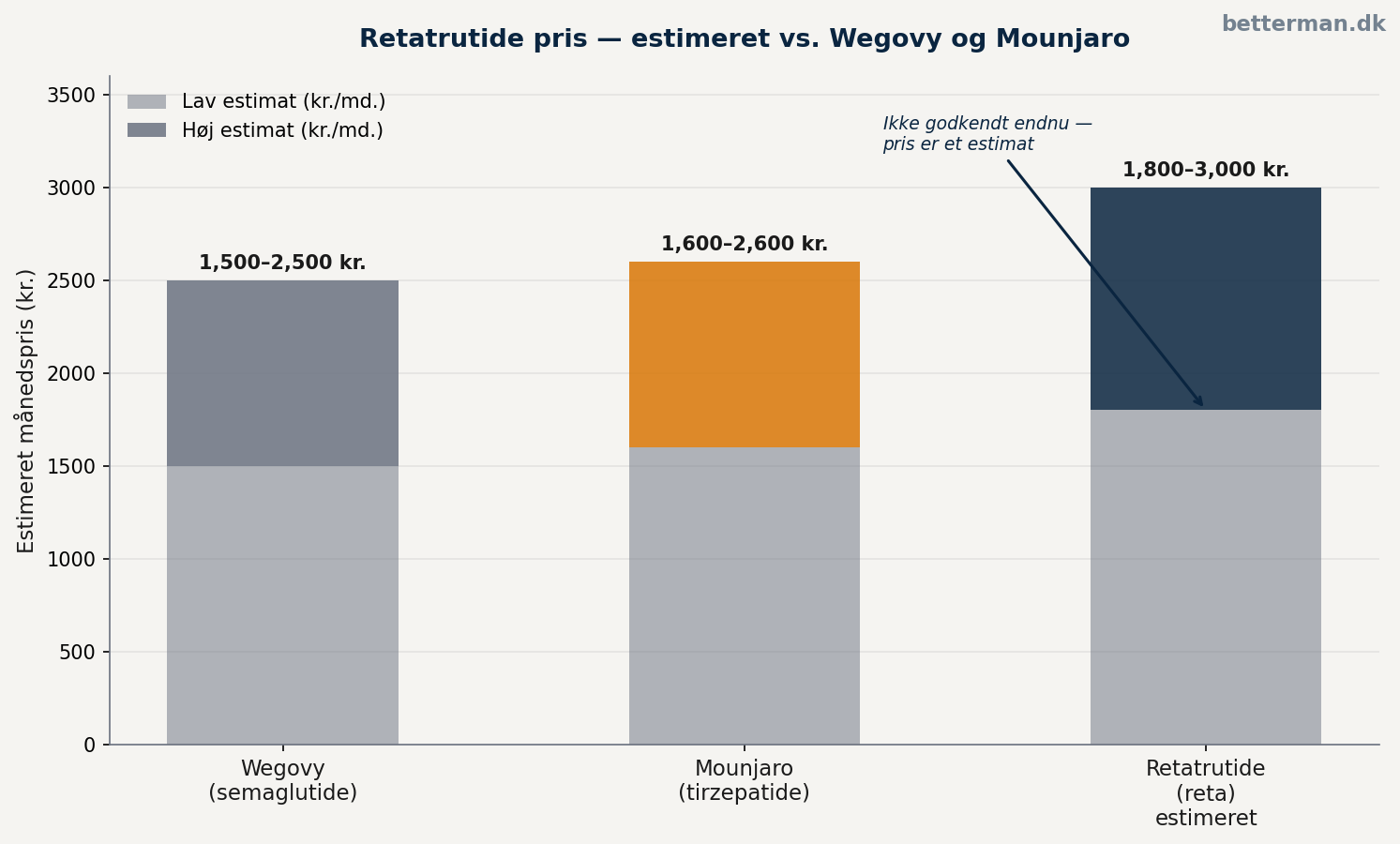 Retatrutide pris — estimeret sammenlignet med Wegovy og Mounjaro