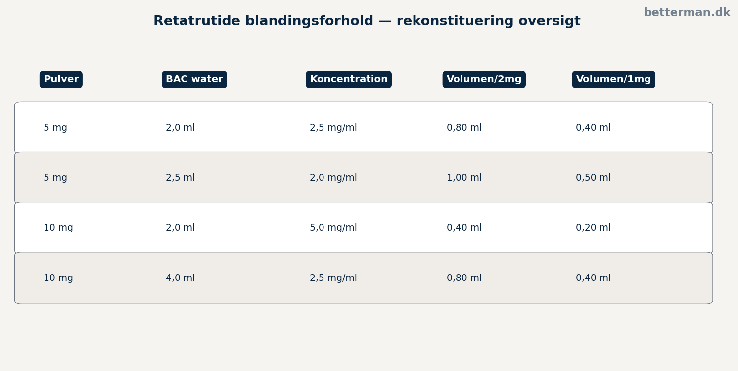 Retatrutide blandingsforhold — rekonstituering oversigt