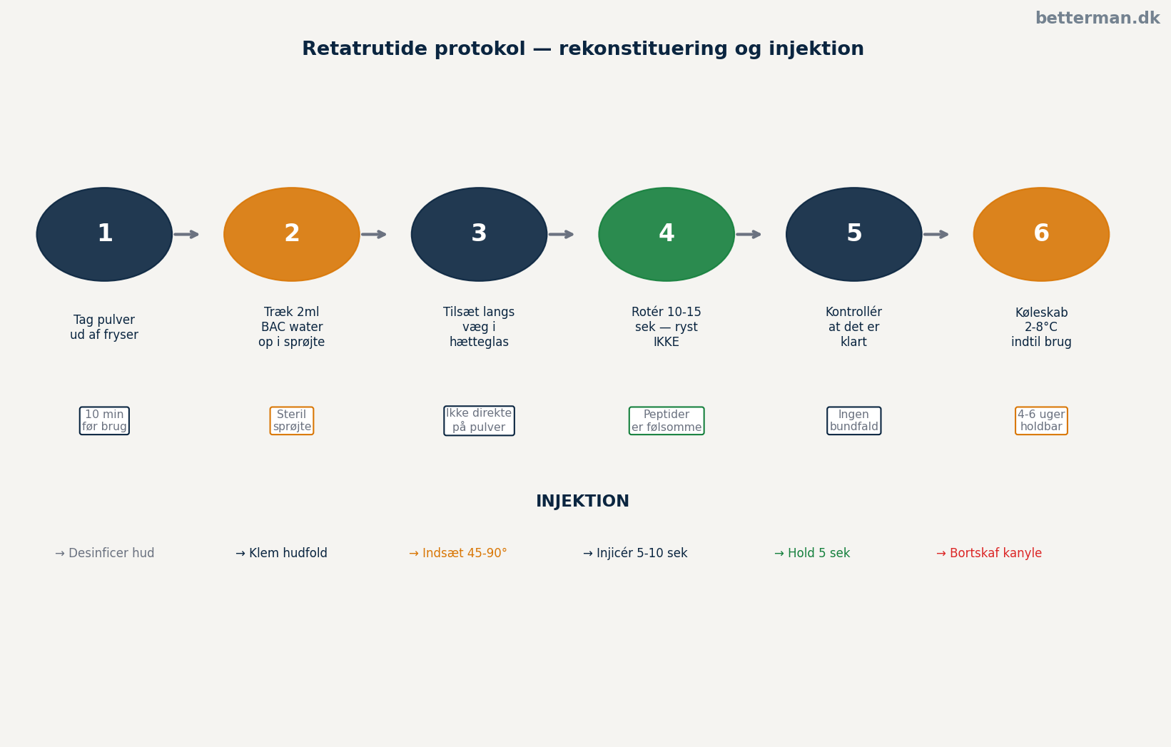 Retatrutide protokol — trin-for-trin rekonstituering og injektion