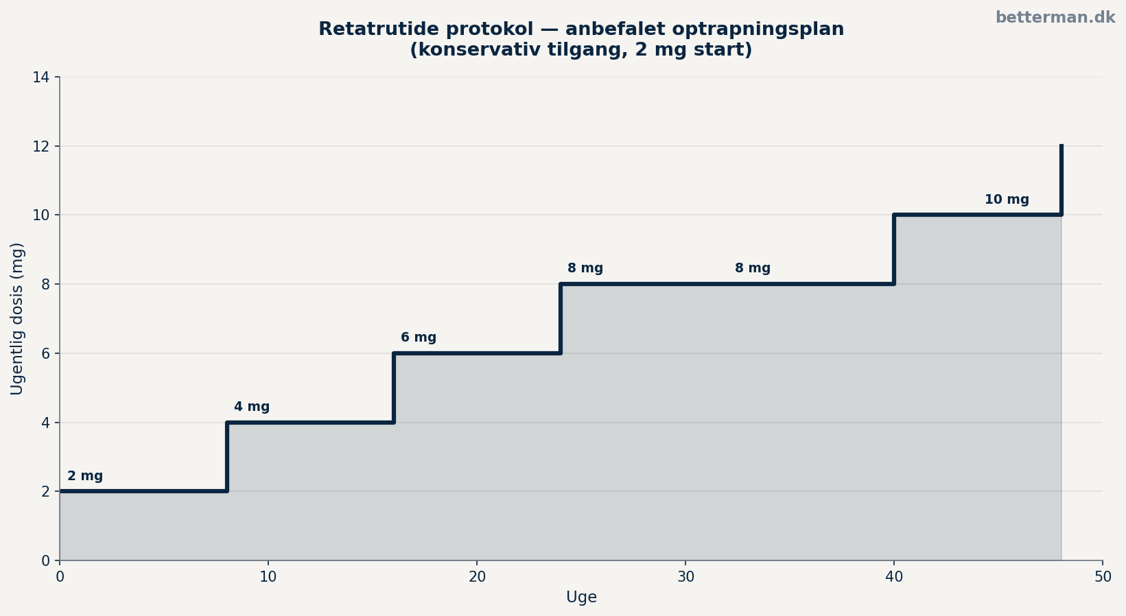 Retatrutide protokol — ugentlig optrapningsplan