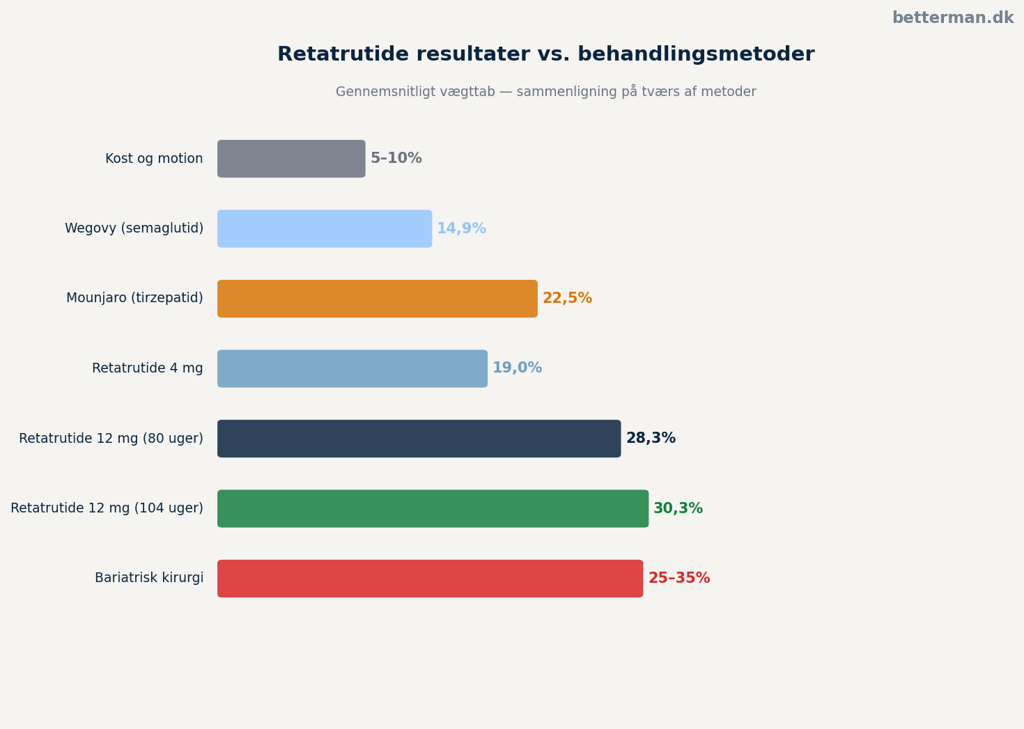 Retatrutide resultater — hvad viser fase 3 studier? 3 Retatrutide resultater — sammenligning med andre behandlingsmetoder