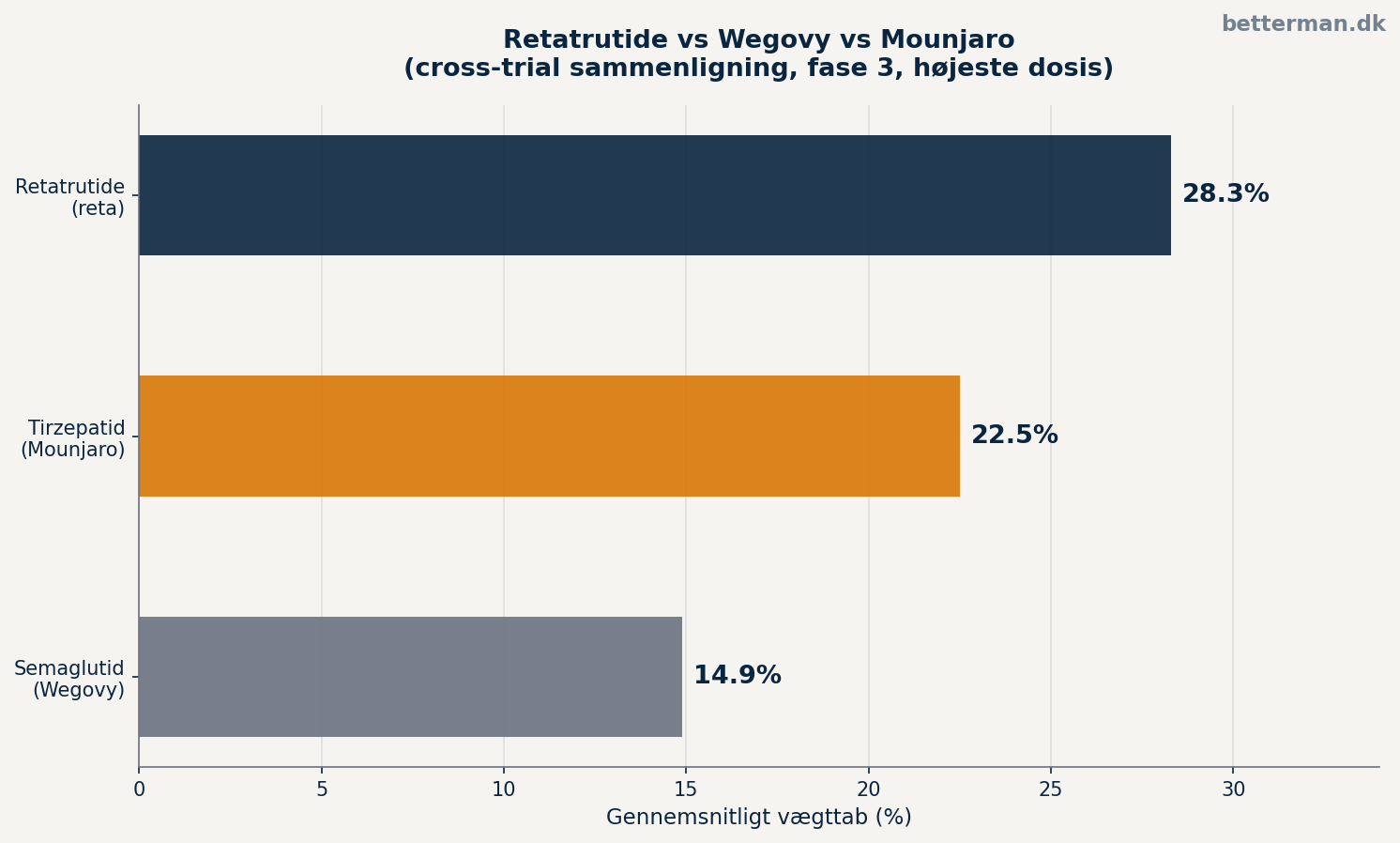 Retatrutide resultater — hvad viser fase 3 studier? 2 Retatrutide resultater vs Wegovy og Mounjaro
