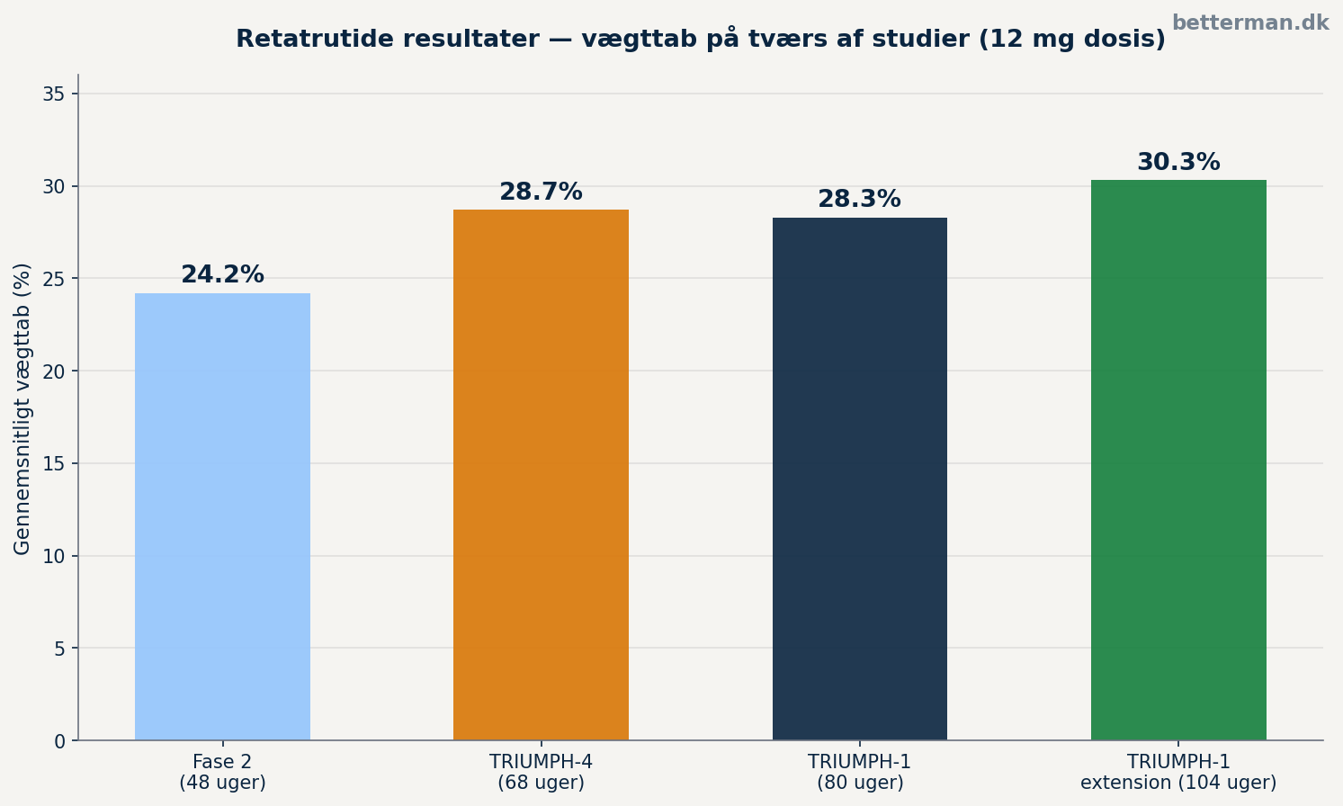 Retatrutide resultater — hvad viser fase 3 studier? 1 Retatrutide resultater — vægttab på tværs af studier