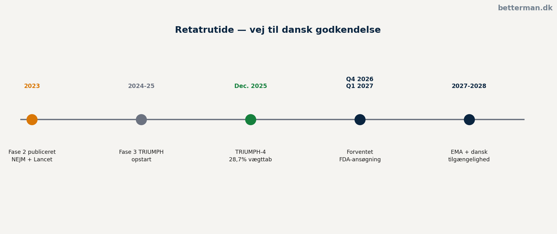Retatrutide TRIUMPH fase 3 — resultater og tidslinje mod dansk godkendelse