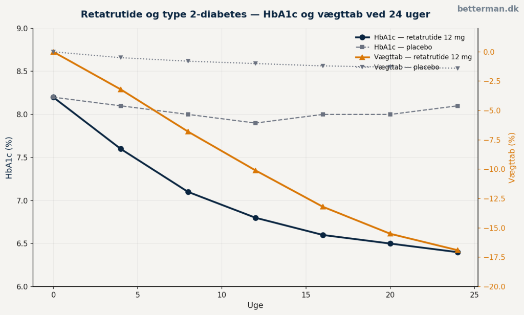 retatrutide-type2-diabetes-hba1c-vaegttab