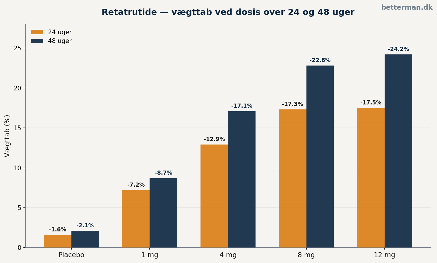 Retatrutide vægttab — sammenligning af dosis og effekt over 48 uger